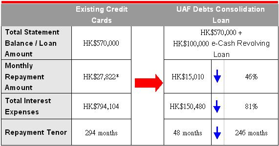 Debts Consolidation Loan